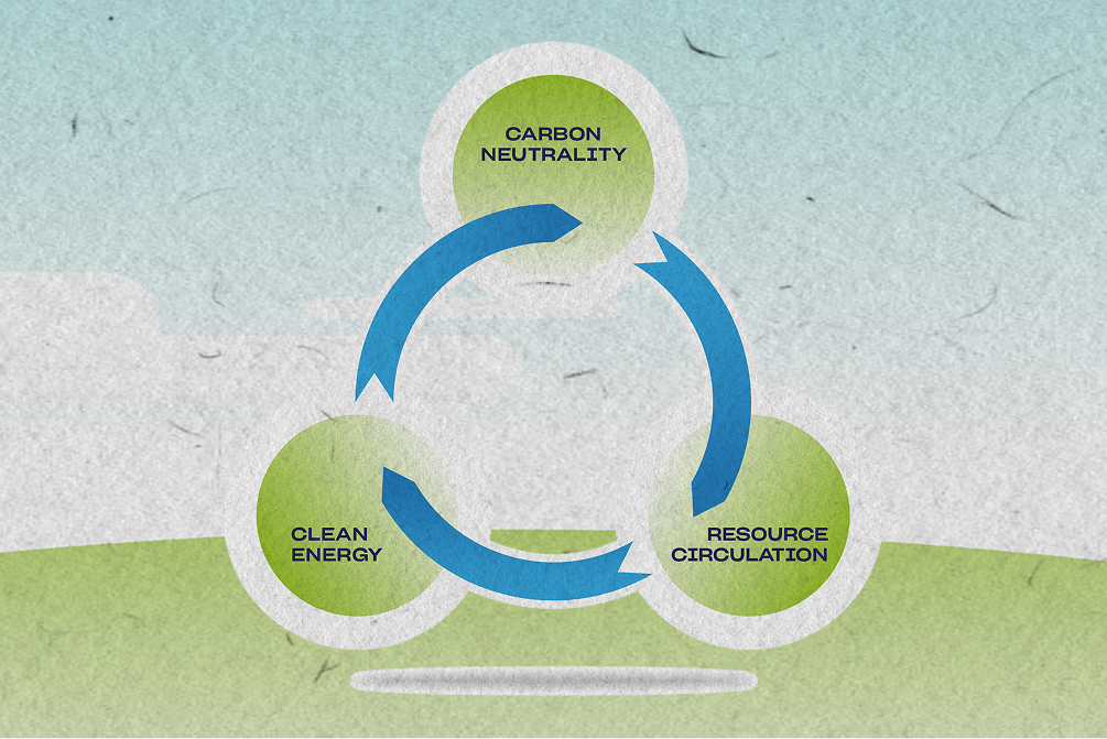 honda_triple_action_to_zero_carbon_neutrality_clean_energy_resource_circulation